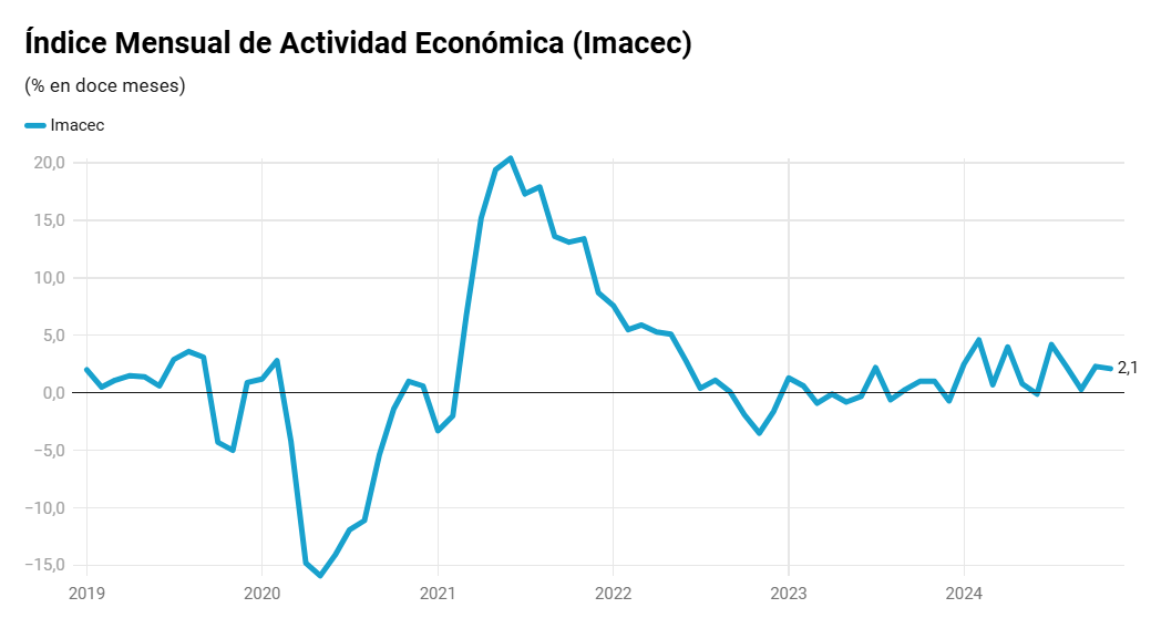 El 2,1% del Imacec y las perspectivas de inversionistas son “iguales” o “peores” para 2025