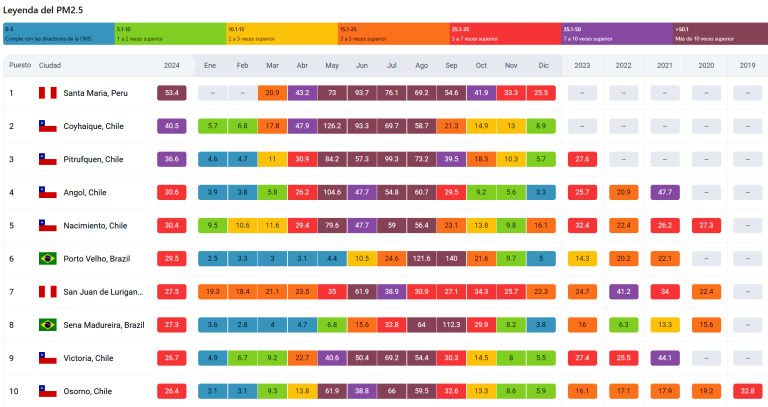 Angol y Victoria otra vez salieron mal evaluadas en informe mundial de la calidad del aire