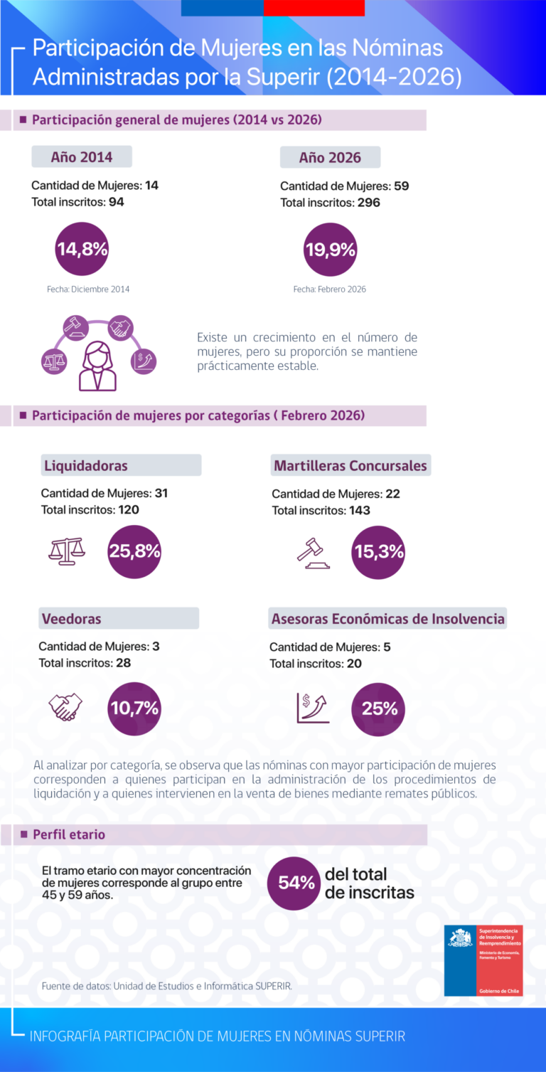 Radiografía de la participación de las mujeres en el sistema de Insolvencia y Reemprendimiento